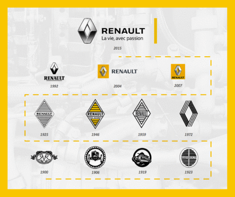 Historique des logos Renault